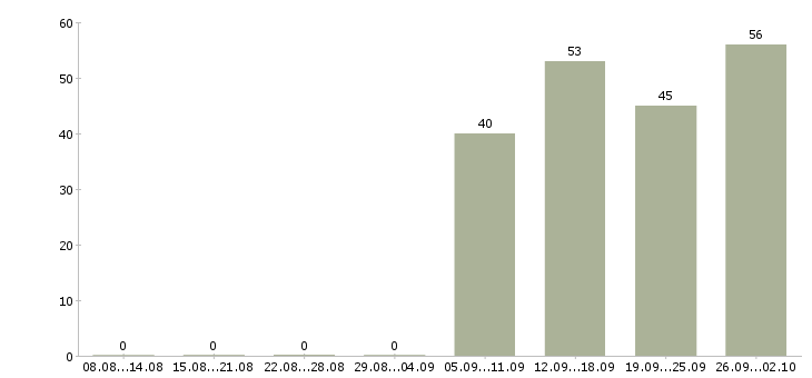 Работа кассир продавец в Калуге - Число вакансий в Калуге по специальности кассир продавец за 2 месяца