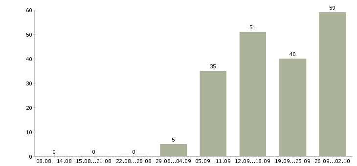 Работа требуются рабочие в Калуге - Число вакансий в Калуге по специальности требуются рабочие за 2 месяца