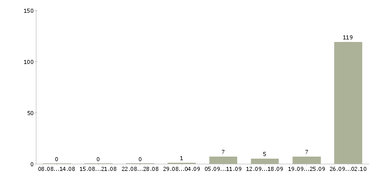 Работа вахта в Клине - Число вакансий в Клине по специальности вахта за 2 месяца