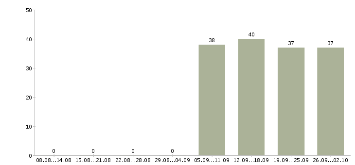 Работа директор руководитель в Коломне - Число вакансий в Коломне по специальности директор руководитель за 2 месяца