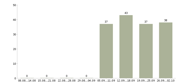 Работа менеджер отдела в Коломне - Число вакансий в Коломне по специальности менеджер отдела за 2 месяца