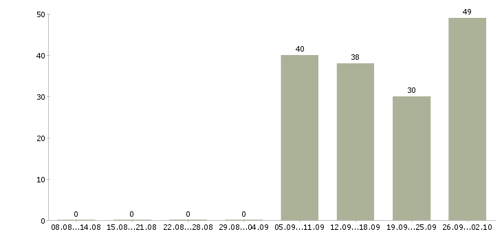 Работа грузчик в день в Красноярске - Число вакансий в Красноярске по специальности грузчик в день за 2 месяца