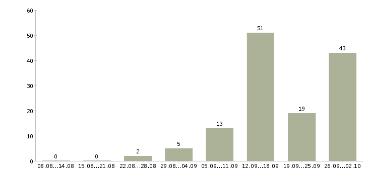Работа техническая поддержка в Красноярске - Число вакансий в Красноярске по специальности техническая поддержка за 2 месяца
