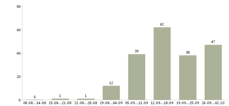 Работа менеджер по обучению в Магнитогорске - Число вакансий в Магнитогорске по специальности менеджер по обучению за 2 месяца