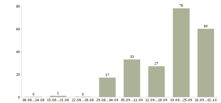 Работа водитель на hyundai solaris в Москве - Число вакансий в Москве по специальности водитель на hyundai solaris за 2 месяца