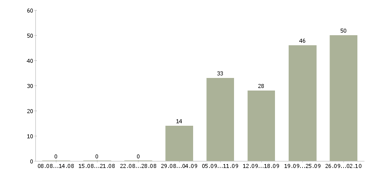 Работа главный менеджер по обслуживанию клиентов в Москве - Число вакансий в Москве по специальности главный менеджер по обслуживанию клиентов за 2 месяца