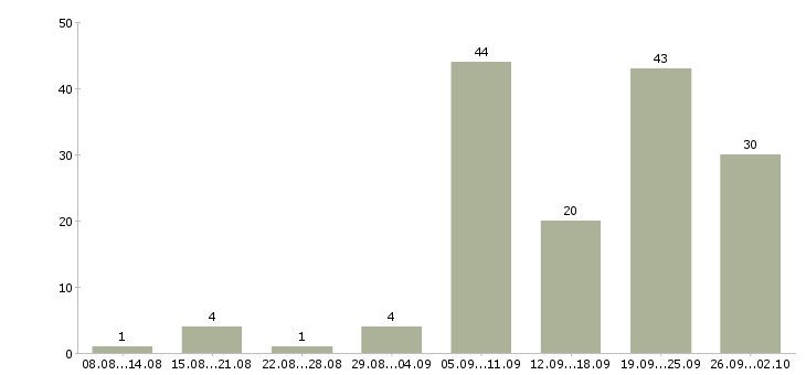 Работа педагог дополнительного образования в Москве - Число вакансий в Москве по специальности педагог дополнительного образования за 2 месяца