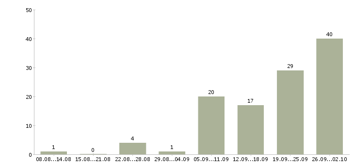 Работа сварщик накс в Москве - Число вакансий в Москве по специальности сварщик накс за 2 месяца