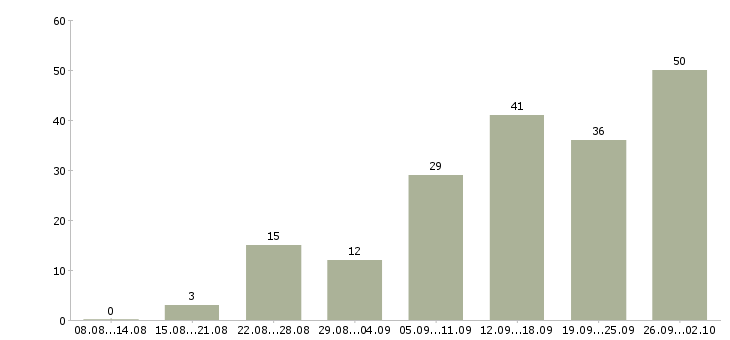 Работа клиент менеджер в Новороссийске - Число вакансий в Новороссийске по специальности клиент менеджер за 2 месяца