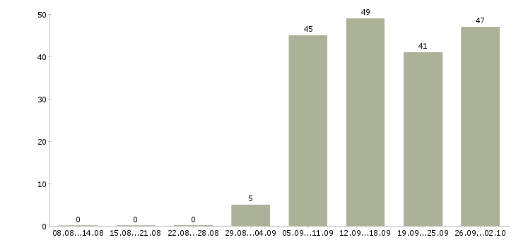 Работа 1 охранник в Новосибирске - Число вакансий в Новосибирске по специальности 1 охранник за 2 месяца