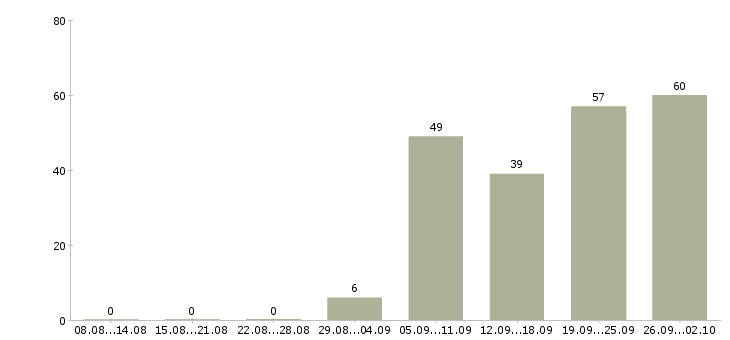 Работа инженер проектов в Новосибирске - Число вакансий в Новосибирске по специальности инженер проектов за 2 месяца