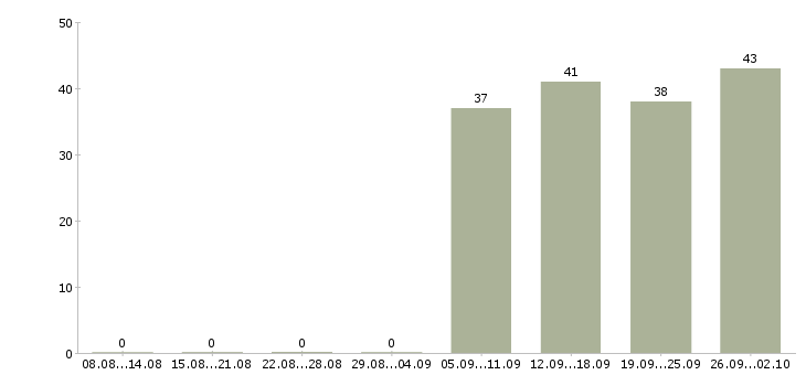 Работа грузчик комплектовщик в Ногинске - Число вакансий в Ногинске по специальности грузчик комплектовщик за 2 месяца