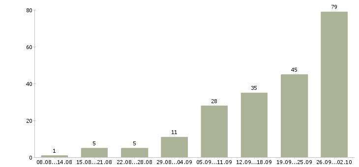 Работа интернет в Обнинске - Число вакансий в Обнинске по специальности интернет за 2 месяца
