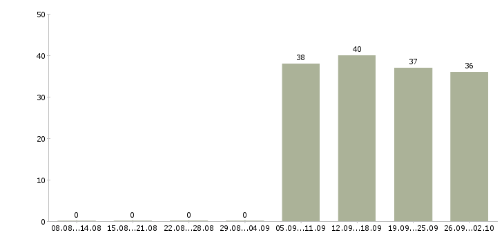 Работа кладовщик оператор в Обнинске - Число вакансий в Обнинске по специальности кладовщик оператор за 2 месяца