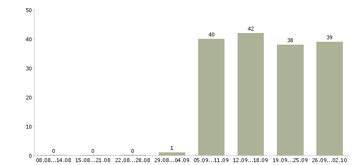 Работа представитель торговый в Обнинске - Число вакансий в Обнинске по специальности представитель торговый за 2 месяца