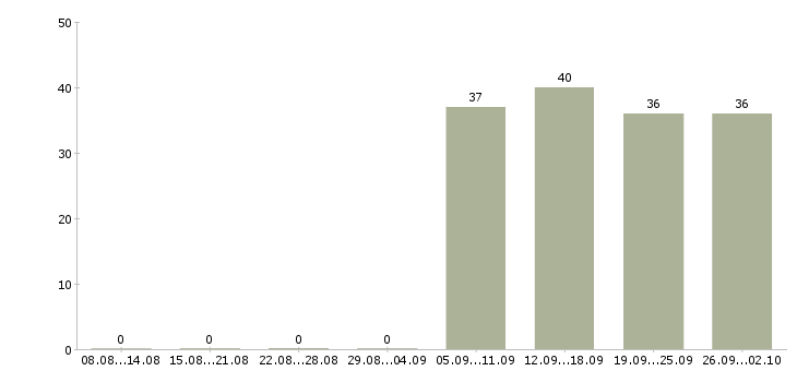 Работа администратор охранник в Одинцово - Число вакансий в Одинцово по специальности администратор охранник за 2 месяца