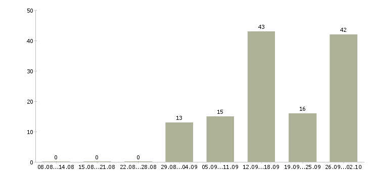 Работа приглашаем на работу в интернет в Оренбурге - Число вакансий в Оренбурге по специальности приглашаем на работу в интернет за 2 месяца