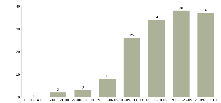 Работа менеджер по работе с клиентам в Орле - Число вакансий в Орле по специальности менеджер по работе с клиентам за 2 месяца