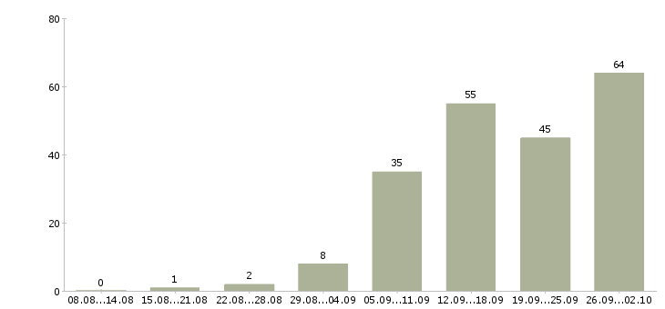 Работа менеджер развития в Пензе - Число вакансий в Пензе по специальности менеджер развития за 2 месяца