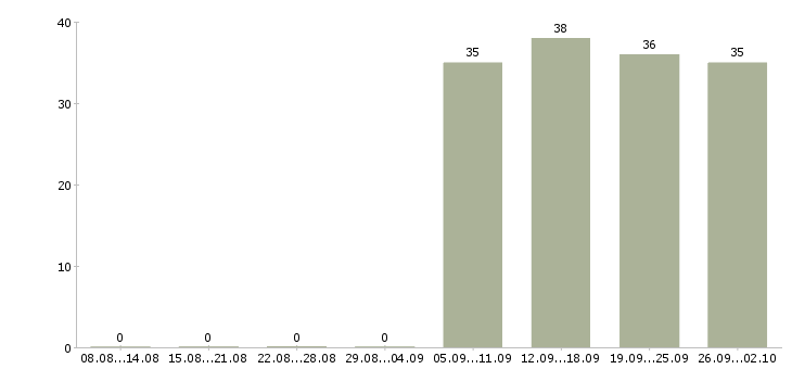 Работа специалист отдела оформления в Раменском - Число вакансий в Раменском по специальности специалист отдела оформления за 2 месяца