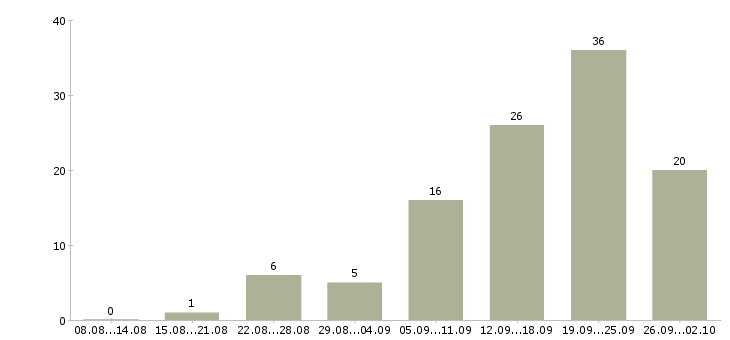 Работа информационный сотрудник в Сочи - Число вакансий в Сочи по специальности информационный сотрудник за 2 месяца