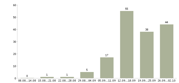 Работа менеджер по оформлению договоров в Ставрополе - Число вакансий в Ставрополе по специальности менеджер по оформлению договоров за 2 месяца