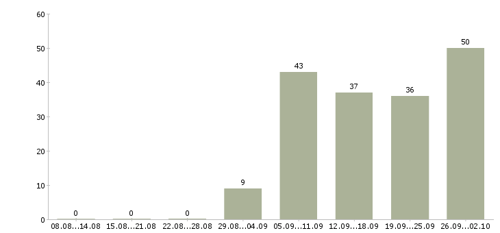 Работа сотрудник в магазин в Сургуте - Число вакансий в Сургуте по специальности сотрудник в магазин за 2 месяца