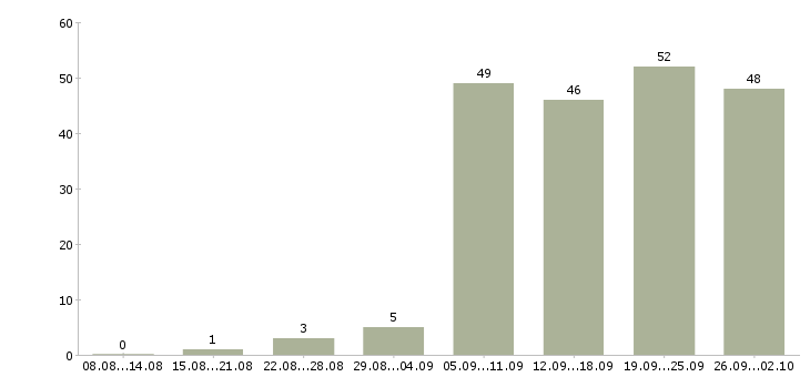 Работа операторы пк в Тамбове - Число вакансий в Тамбове по специальности операторы пк за 2 месяца