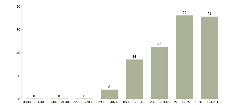 Работа требуются рабочие в Тамбове - Число вакансий в Тамбове по специальности требуются рабочие за 2 месяца