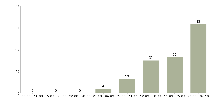 Работа сотрудник для работы с договорами в Твери - Число вакансий в Твери по специальности сотрудник для работы с договорами за 2 месяца