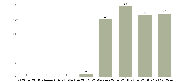 Работа грузчик разнорабочий в Туле - Число вакансий в Туле по специальности грузчик разнорабочий за 2 месяца