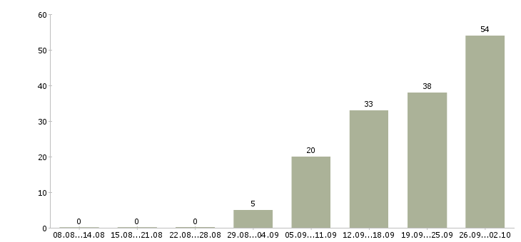 Работа сотрудник производства в Туле - Число вакансий в Туле по специальности сотрудник производства за 2 месяца