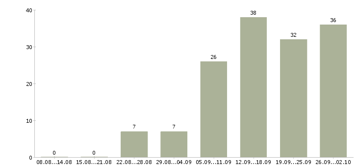 Работа менеджер встреч в Тюмени - Число вакансий в Тюмени по специальности менеджер встреч за 2 месяца