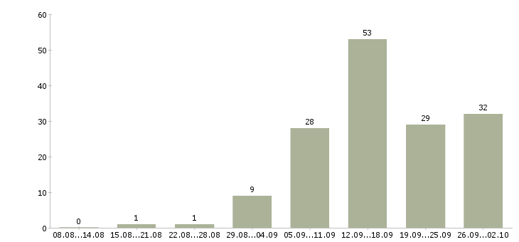 Работа менеджер по сетям в Тюмени - Число вакансий в Тюмени по специальности менеджер по сетям за 2 месяца