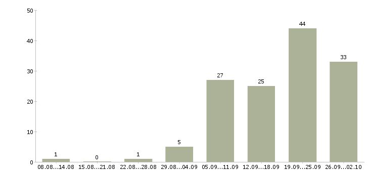 Работа продажа оборудования в Тюмени - Число вакансий в Тюмени по специальности продажа оборудования за 2 месяца