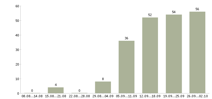 Работа без продаж в Ульяновске - Число вакансий в Ульяновске по специальности без продаж за 2 месяца