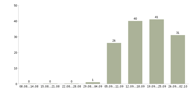 Работа менеджер по продажам с автомобилем в Хабаровске - Число вакансий в Хабаровске по специальности менеджер по продажам с автомобилем за 2 месяца