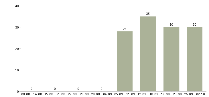 Работа инженер отдела продаж в Химках - Число вакансий в Химках по специальности инженер отдела продаж за 2 месяца