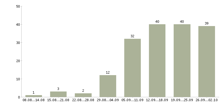 Работа требуются водители в Челябинске - Число вакансий в Челябинске по специальности требуются водители за 2 месяца