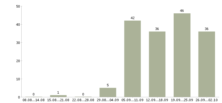 Работа сборка в Ярославле - Число вакансий в Ярославле по специальности сборка за 2 месяца