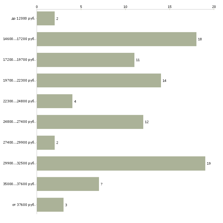 Найти работу администратор в автосалон  - График распределения вакансий «администратор в автосалон» по зарплате