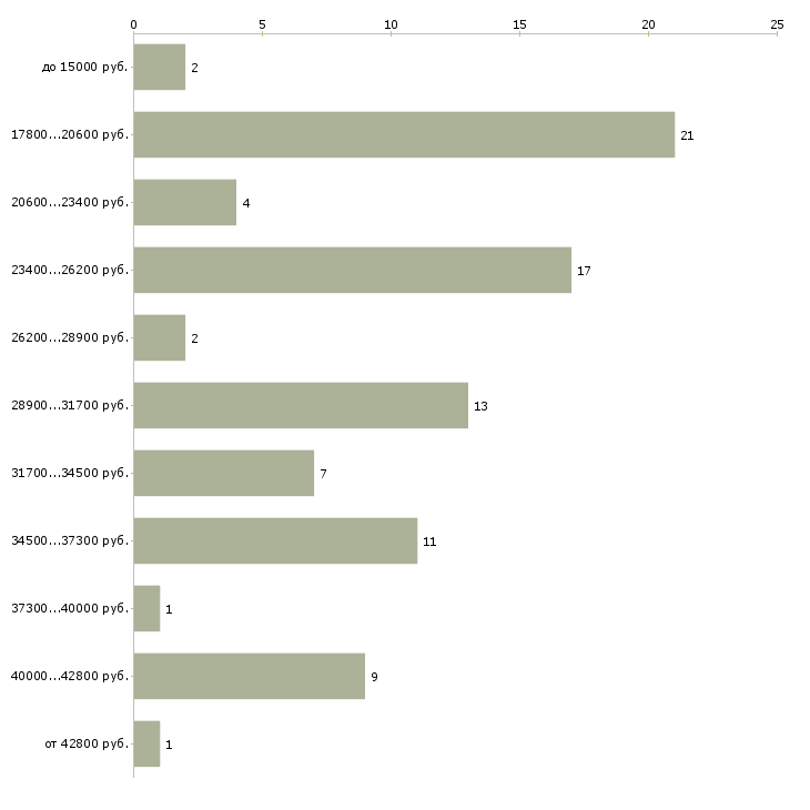 Найти работу администратор в кафе  - График распределения вакансий «администратор в кафе» по зарплате