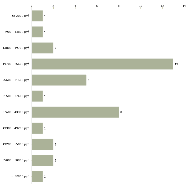 Найти работу администратор в хостел  - График распределения вакансий «администратор в хостел» по зарплате