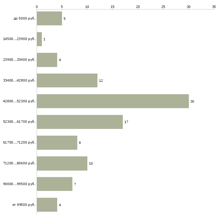 Найти работу бригада отделочников  - График распределения вакансий «бригада отделочников» по зарплате
