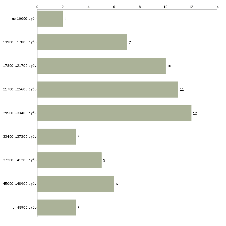 Найти работу бухгалтер по совместительству  - График распределения вакансий «бухгалтер по совместительству» по зарплате