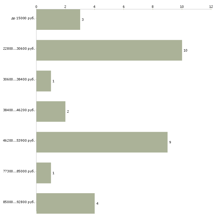 Найти работу водитель кары  - График распределения вакансий «водитель кары» по зарплате
