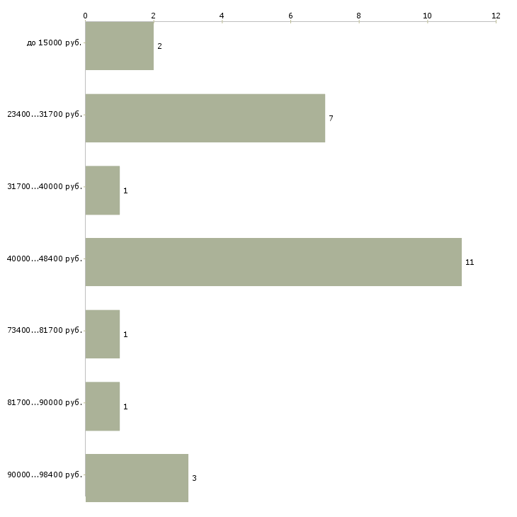 Найти работу водитель на кар  - График распределения вакансий «водитель на кар» по зарплате