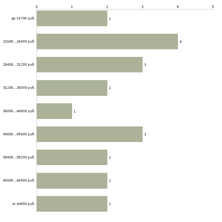 Найти работу врач колопроктолог  - График распределения вакансий «врач колопроктолог» по зарплате