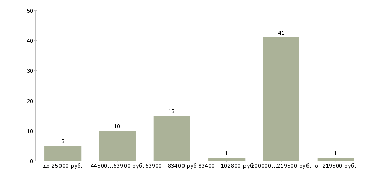 Найти работу генеральный директор предприятия  - График распределения вакансий «генеральный директор предприятия» по зарплате