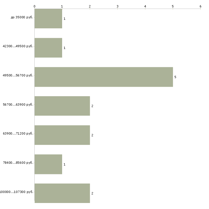 Найти работу генеральный директор чоп  - График распределения вакансий «генеральный директор чоп» по зарплате
